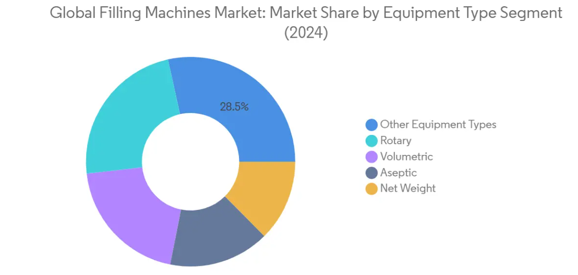 Market Analysis of Global Filling Machines Market: Chart for Equipment Type